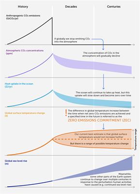 The Zero Emissions Commitment and climate stabilization